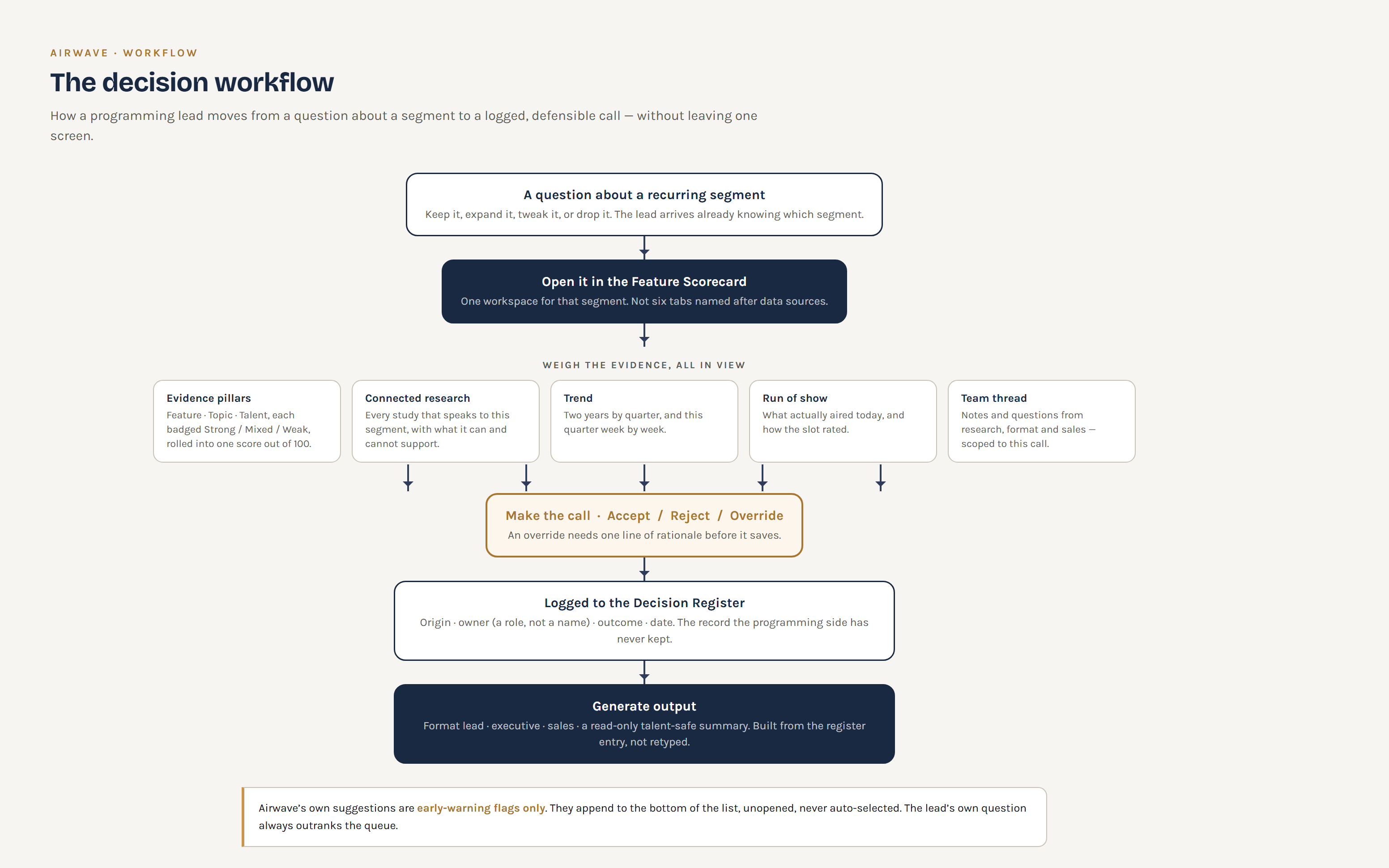 Workflow diagram: a question about a recurring segment opens in the Feature Scorecard. Evidence pillars, connected research, trend, run of show and the team thread all feed the call. Accept, reject, or override logs to the Decision Register, which can generate output.