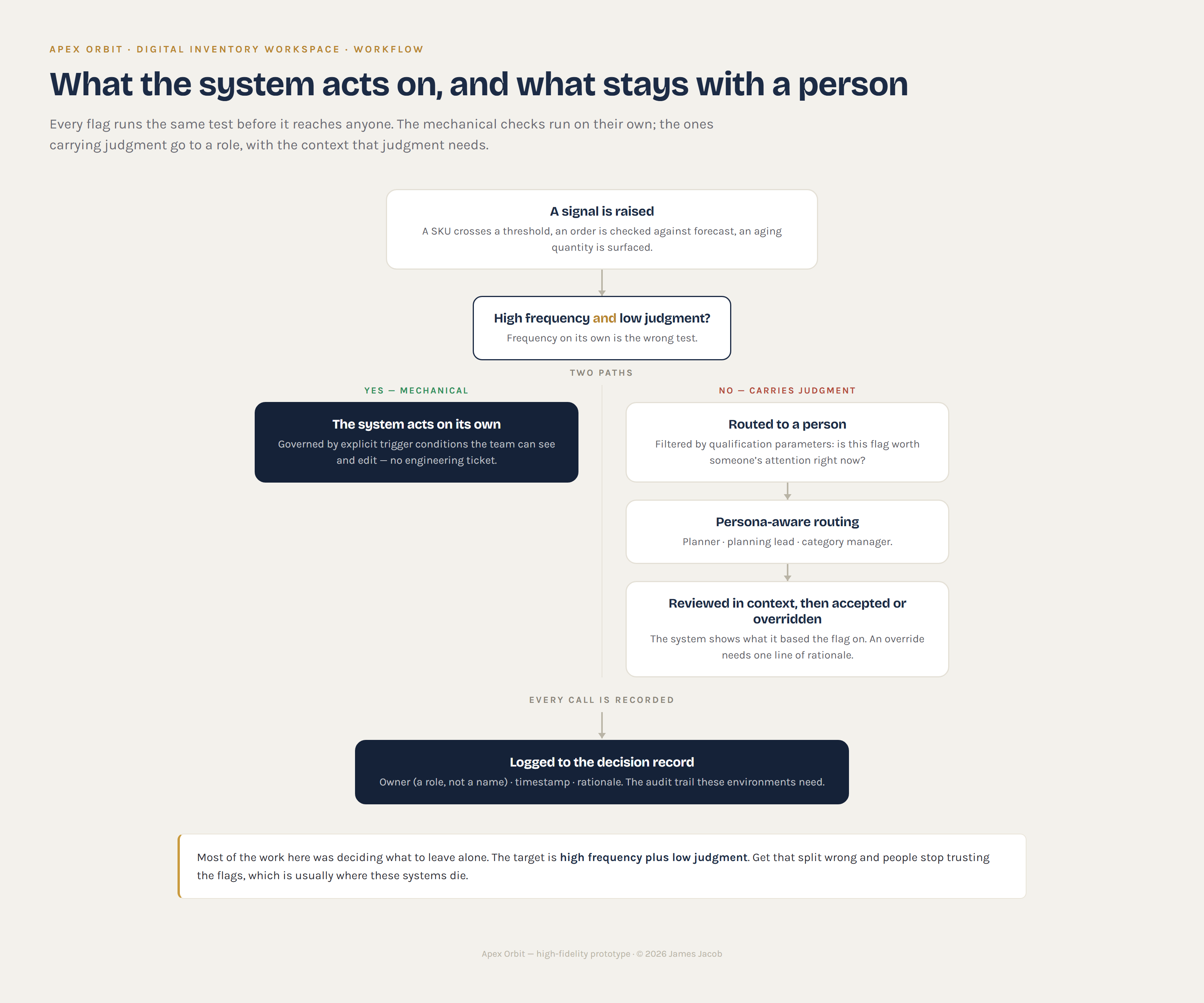 Workflow diagram: a signal is raised, then tested for high frequency and low judgment. If yes, the system acts on its own under visible trigger conditions. If no, it routes to a person by persona, gets reviewed in context, and is accepted or overridden. Either way it's logged to the decision record.