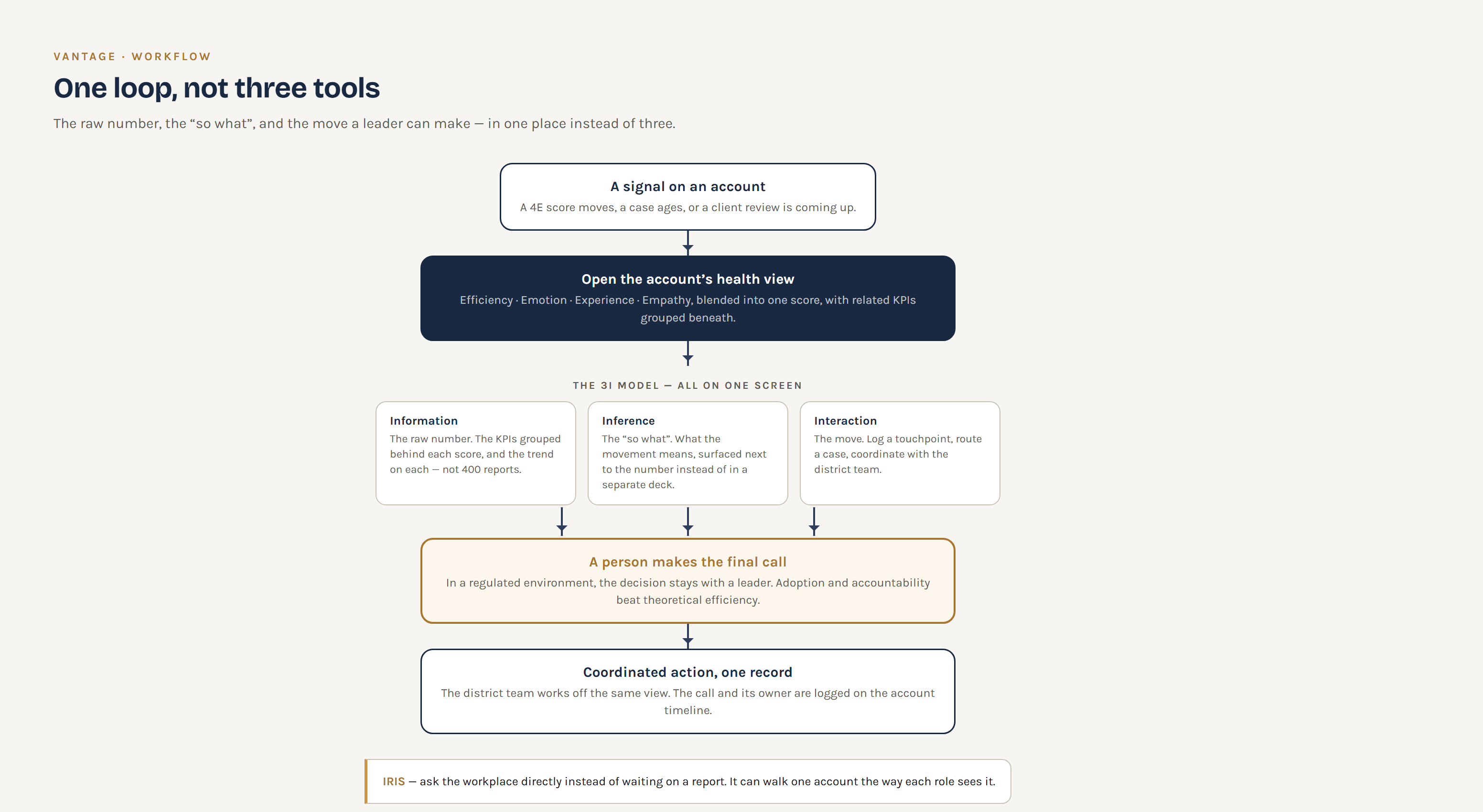 Workflow diagram: a signal on an account opens the account's health view, scored across Efficiency, Emotion, Experience and Empathy. The 3I model (Information, Inference, Interaction) sits on one screen; a person makes the final call; the action and its owner are logged.