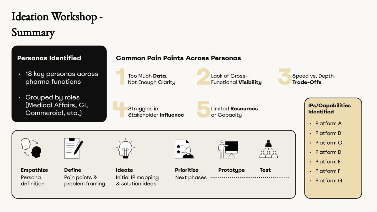 Ideation workshop summary showing personas and common pain points