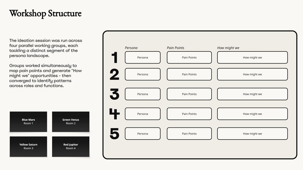 Workshop structure slide showing four parallel working groups