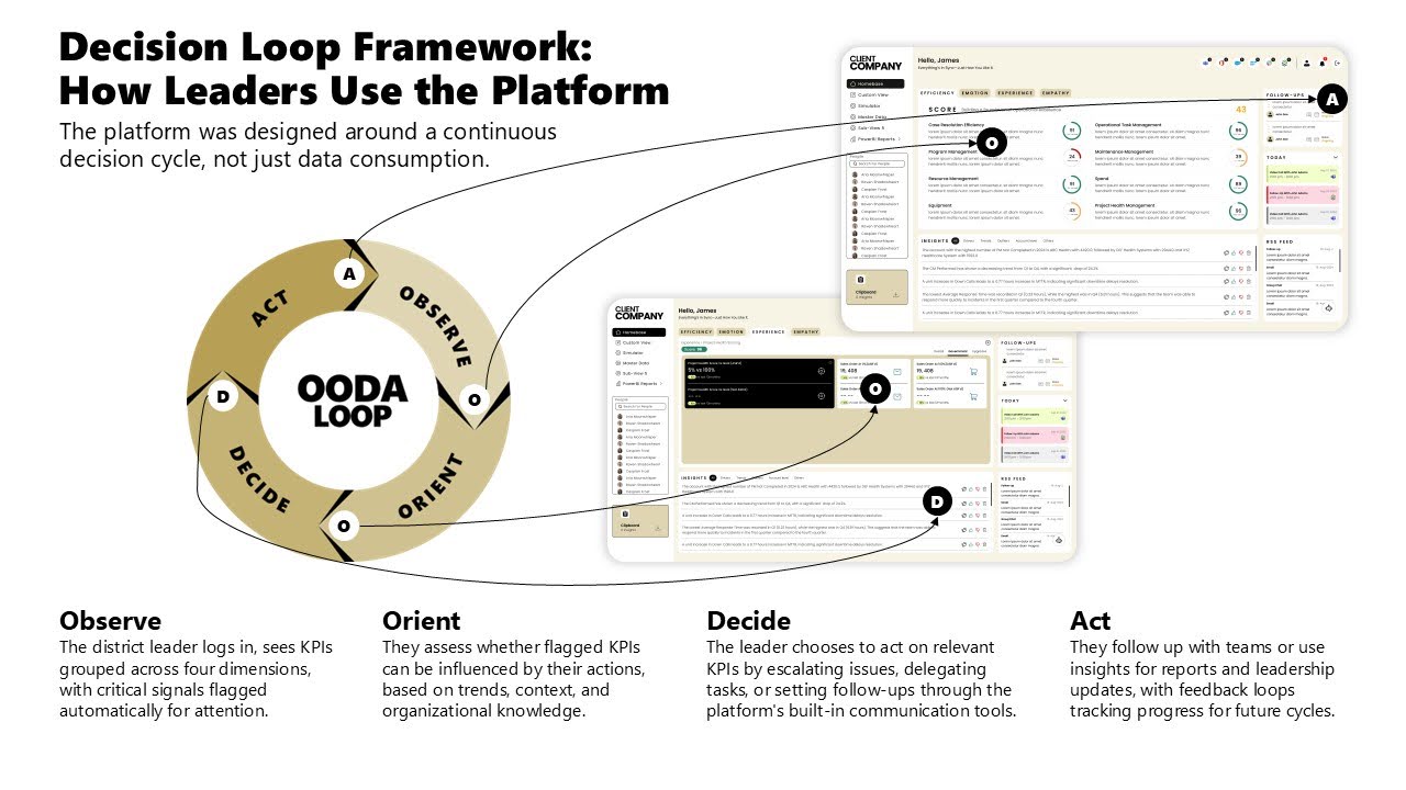Decision loop framework diagram with embedded product screens