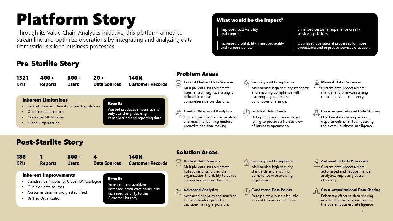 Before and after platform story slide showing KPI reduction