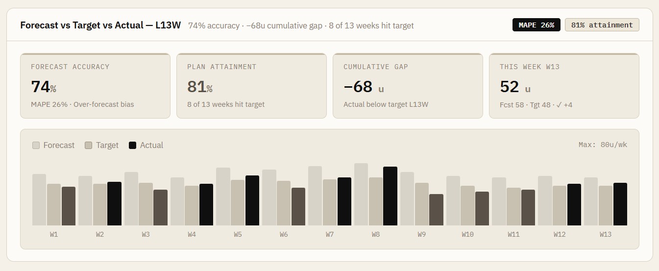 Product screenshot of forecast accuracy chart