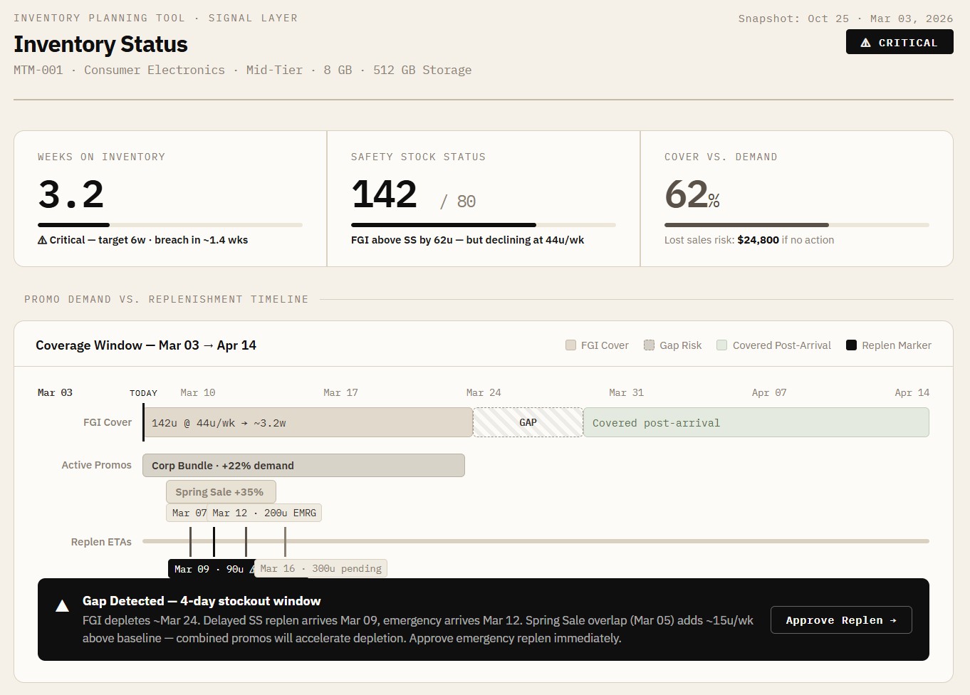 Product screenshot of inventory status dashboard with gap alert