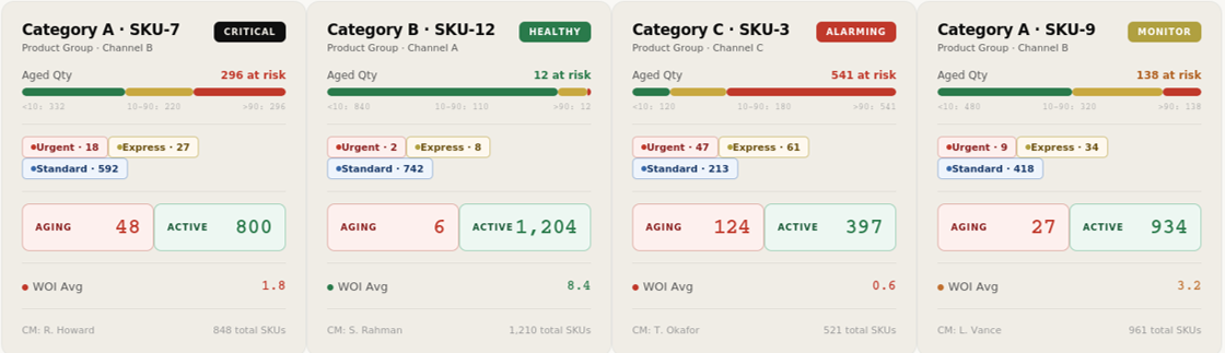 Product screenshot of SKU cards showing aging quantities and urgency